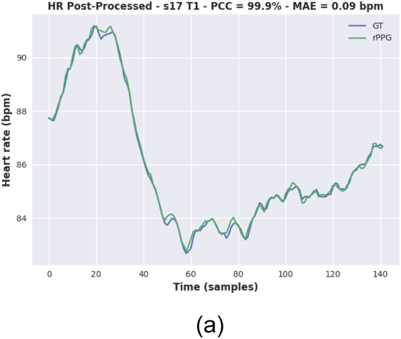 Remote and Contact heart rate signals using 30 seconds sliding window - Results after post-processing algorithm.