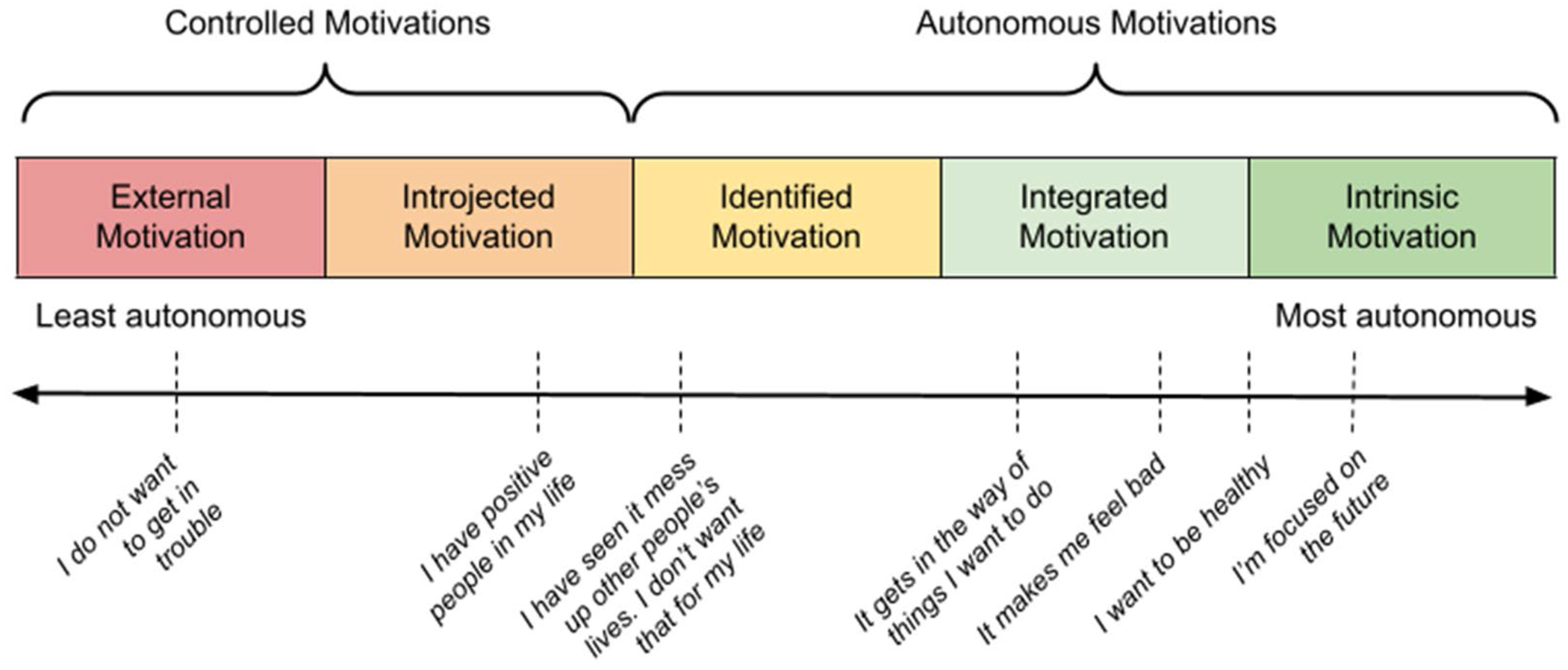 Self-determination theory spectrum of motivations for nonuse.Adapted from Moore and Hardy (2020) to include motivations from the computerized Screening and Brief Intervention along the spectrum.