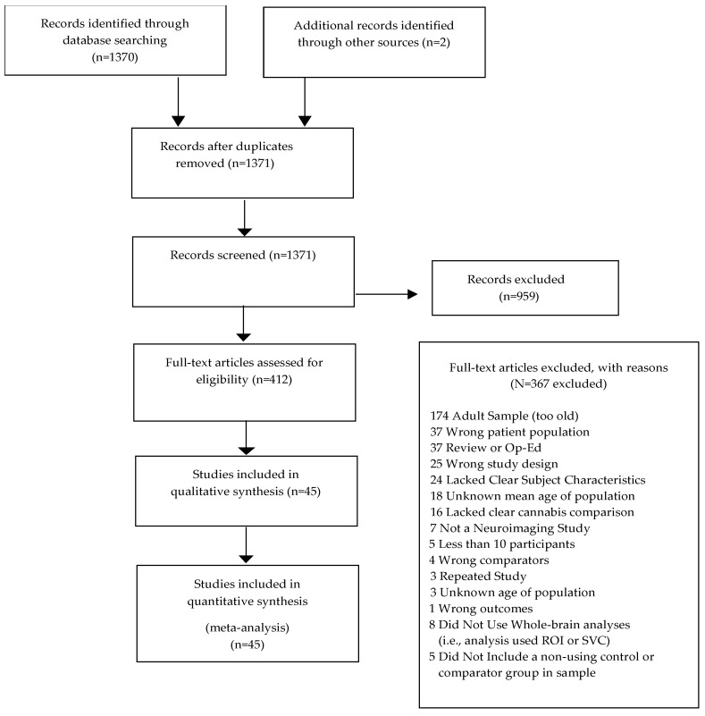 Flowchart outlining selection procedure of studies of fMRI differences.