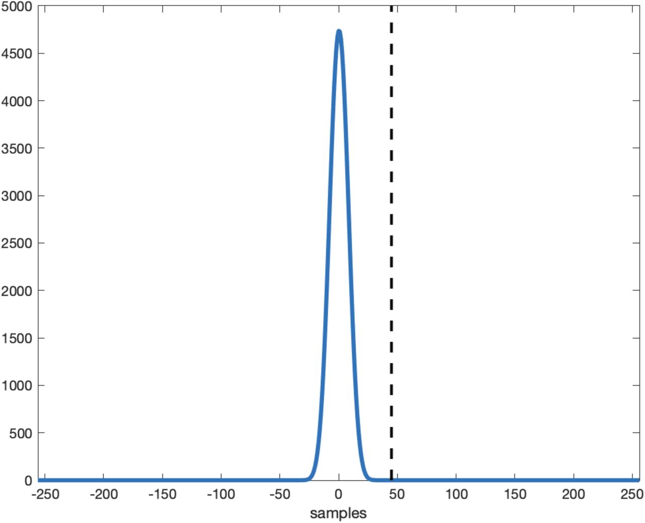 Preprocessing procedure applied to an impulse response.The plot demonstrates the temporal uncertainty introduced by the preprocessing procedure (especially by the wavelet and smoothing procedures). At sample 45 after onset (dashed line) the value is back to zero, considering the 512 HZ sampling rate this means that the leak from the future is bounded by 93 ms.