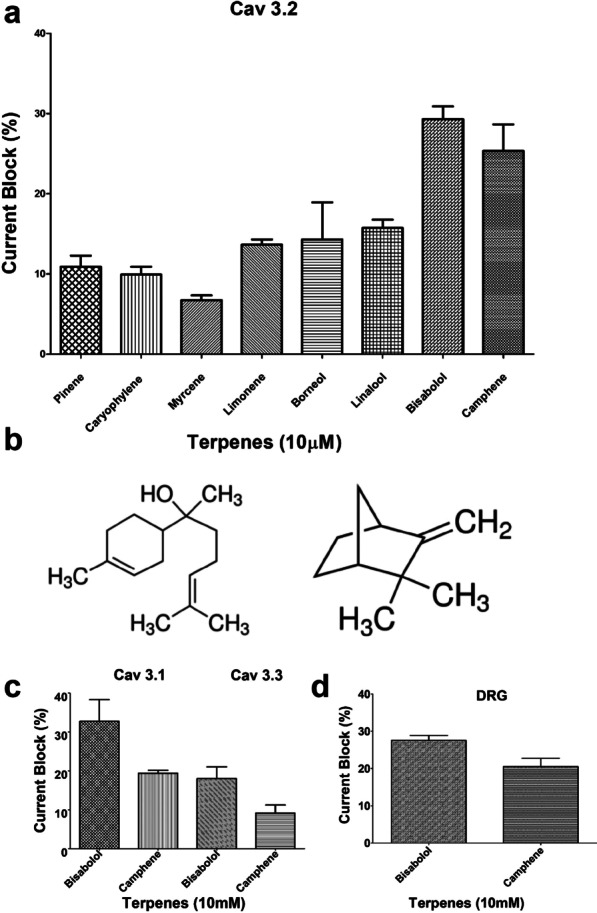 a Percentage inhibition of Cav3.2 currents by 10 µM concentrations of terpenes (n = 3). Error bars reflect standard error. b Structures of alpha-bisabolol (left) and camphene (right). c Percentage inhibition of transiently expressed Cav3.1, Cav3.3 and Cav2.2 calcium channels by 10 µM concentrations of alpha-bisabolol and camphene (n = 3). d. Effects of 10 μM alpha-bisabolol and camphene on native T-type currents recorded from cultured mouse DRG neurons (n = 3)