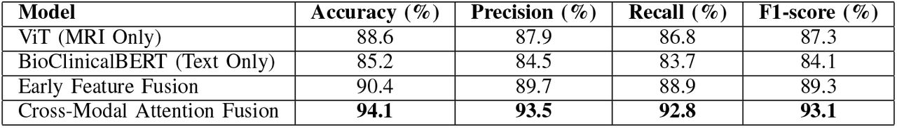 Performance of Cross-Modal Attention Fusion for Thyroid Cancer Prediction