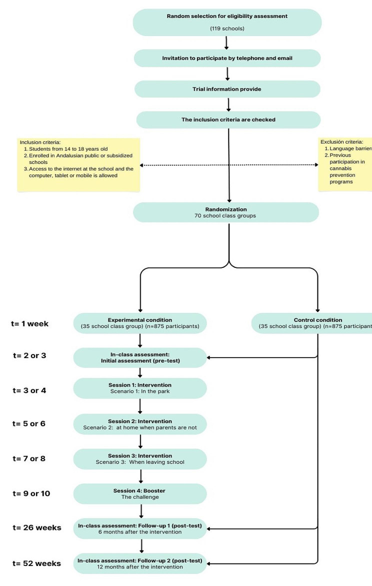 The flow diagram of the intervention describes the steps followed to carry out the intervention, as well as the two study conditions. Sessions for each condition will be also described. The sessions are held at the school and a teacher is present