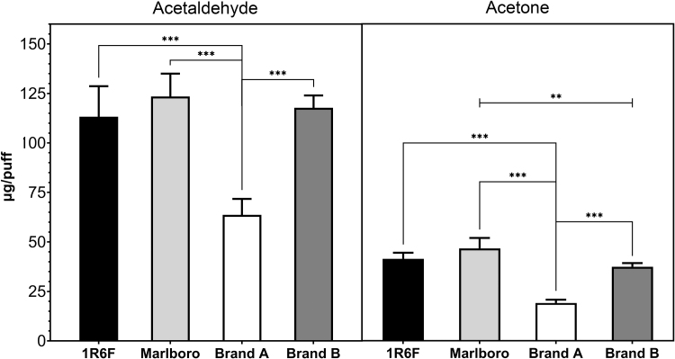Mainstream smoke concentrations (μg/puff) of acetaldehyde and acetone in reference cigarette (1R6F), Marlboro, and of two brands of hemp cigarettes. Columns with vertical bars indicate the mean + SD (n=4); significance is expressed as **p≤0.01 and ***p<0.001.