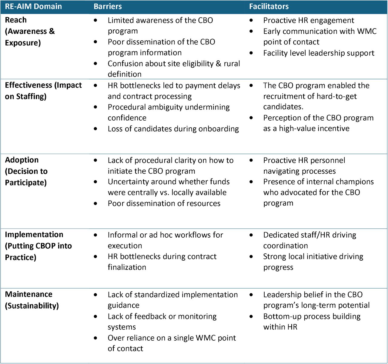 Summary of Barriers and Facilitators by RE-AIM Domain