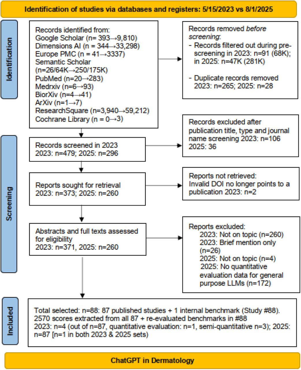 PRISMA Flow Diagram Comparing Study Identification (5/15/2023 vs. 8/1/2025)