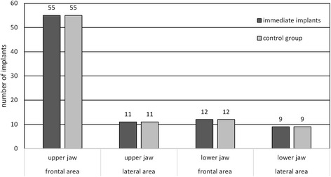 Number of implants in the respective region (anterior region ranging from 13 to 23 and 33 to 43, and posterior region ranging from 18 to 14, 24 to 28, 38 to 34, and 44 to 48)