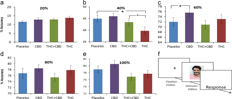 Percentage accuracy for each intensity, over all emotions and single trial design. Asterisks indicate a significant drug×intensity interaction. (a) Percentage accuracy at 20%, (b) significant contrast between THC and Placebo at 40%, (c) significant contrast between CBD and Placebo at 60%, (d) percentage accuracy at 80%, (e) percentage accuracy at 100%, and (f) design of a single trial in the emotional processing task. Error bars represent standard error of the mean (±SEM).