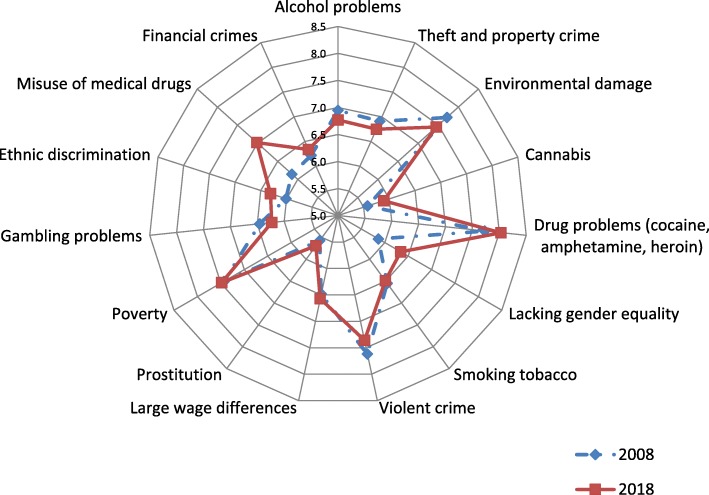Do you think the following are serious problems for our society? (1 = not at all serious; 10 = extremely serious)