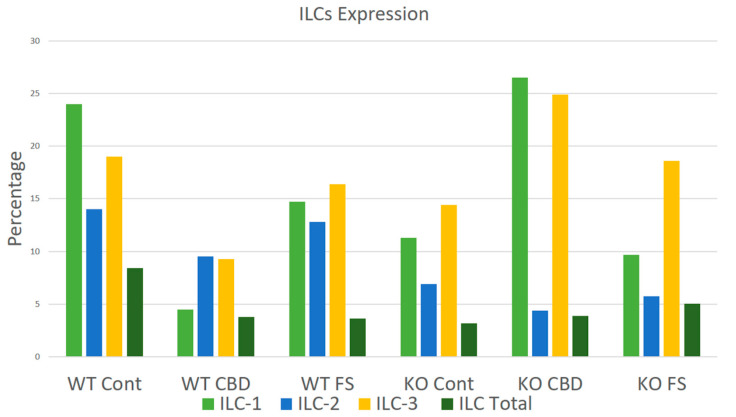 Changes in the ILC profiles of cells isolated from the dorsal wounds.