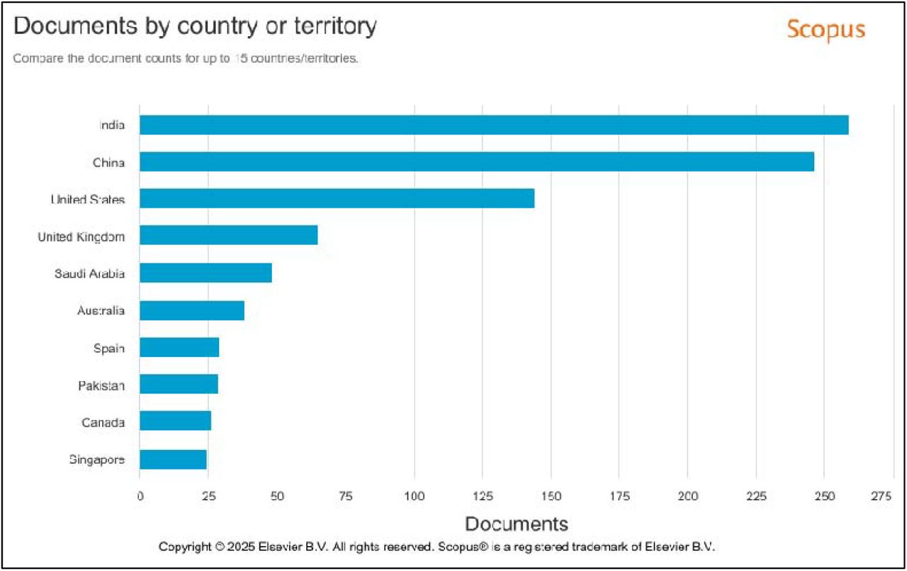 Documents published by country or territory between 2022 and 2025
