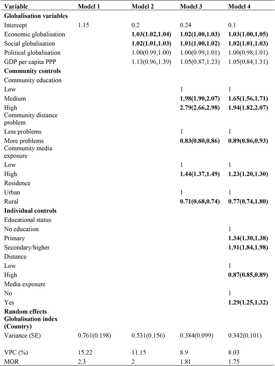 Posterior odds ratios for multilevel logistic regression for globalisation and antenatal care in sub-Saharan Africa with 95% credible intervals (N = 245955)