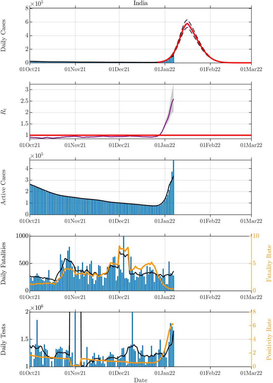 Predictions of the COVID-19 third wave in India using classical Susceptible-Infected-Recovered (SIR) model.