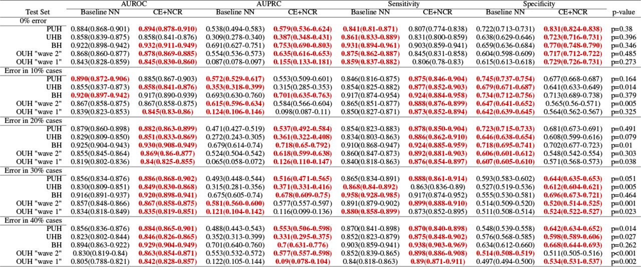 AUROC, AUPRC, Sensitivity, and Specificity comparison between baseline and NCR models, across different amounts of error and test sets.In addition to label error in COVID-19 positive cases, there is also 0.5% label error in the negative controls. 0% error represents the original dataset, without any added label noise. p-values shown compare differences in performance between the baseline NN (trained with cross entropy loss only) and the same model trained with NCR in addition to cross entropy loss (denoted by NCR). Bold faced values for each metric denote best performing method across different test sets.