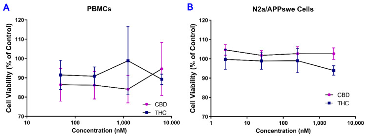 Determination of cytotoxicity of THC and CBD in (A) PBMCs and (B) N2a/APPswe cells. Concentration-effect curves demonstrated that treatment with THC or CBD for 40 h had no significant effect on the viability of cultured PBMCs and N2a/APPswe cells over a concentration range of 0.0625–6.25 μM and 0.0025–2.5 μM, respectively. Data are expressed as mean ± standard deviation (SD) (N = 3 for PBMCs. N = 5 for N2a/APPswe cells). Error bars denote SD.