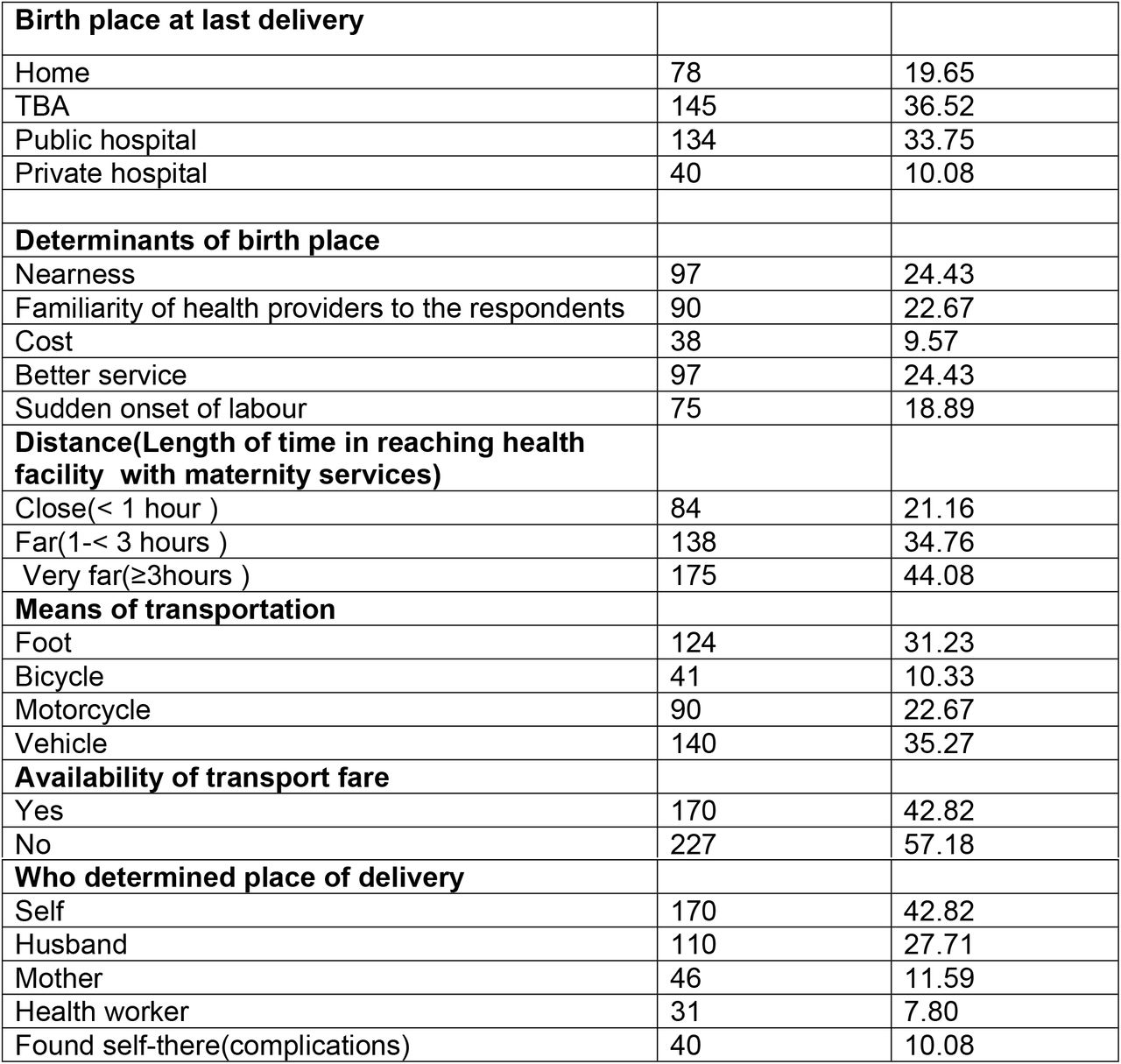 The respondents’ determinants of birth place at the last delivery.