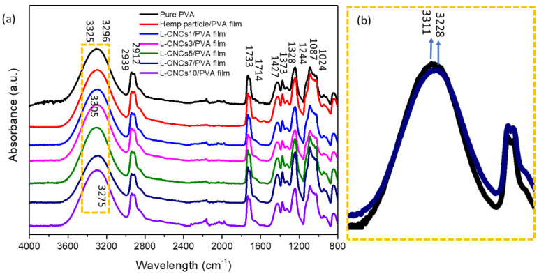 (a) FTIR spectrum of pure PVA, hemp particle/PVA and L-CNCs/PVA films. (b) Zoom image of pure PVA and L-CNCS7/PVA films between 3700 cm−1 and 2800 cm−1 shown in (a).