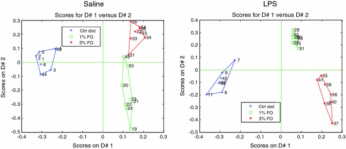 PCDA analysis, split for saline and LPS treated mice. A separation of diet groups is observed in both saline and LPS treated mice, with a more prominent separation in the LPS treated mice