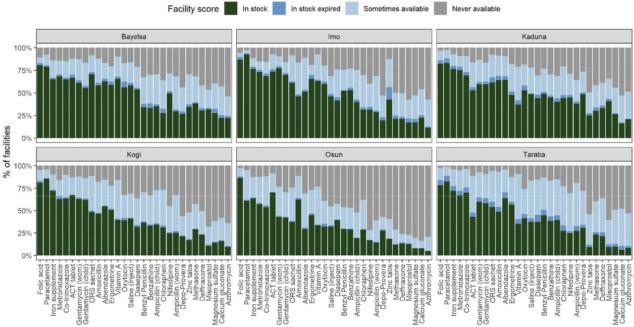 Product availability across all facilities, by state. Bar height represents the proportion of facilities with a particular survey result for that product. The distinction between sometimes and never available responses was reported by the interviewee and not verified, assumed to be truthfully and accurately reported.