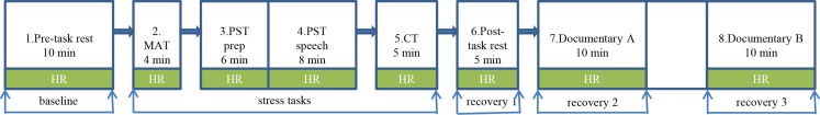 Psychosocial stress procedure during which heart rate was measured continuously. *HR, heart rate; MAT, mental arithmetic task; PST, public speaking task; prep, preparation; CT, computer task.