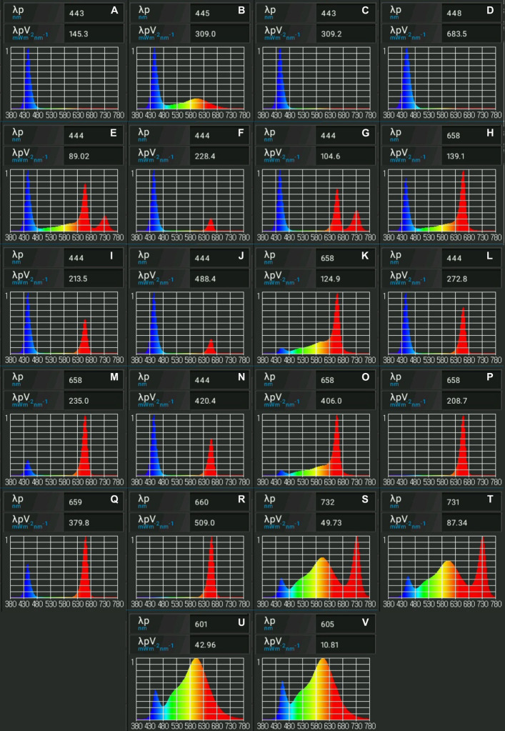 Spectral analyses of light treatments from the initial experiment. Images indicate relative amounts of fluencies emitted per treatment. Light spectra presented were obtained using Li-Cor LI-180 spectrometer. Presented are (A) 25 μmol/m2/s B + 25 μmol/m2/s W, (B) 50 μmol/m2/s B + 50 μmol/m2/s W, (C) 50 μmol/m2/s B, (D) 100 μmol/m2/s B, (E) 12.5 μmol/m2/s R + 12/5 μmol/m2/s B + 12.5 μmol/m2/s Fr + 12.5 μmol/m2/s W, (F) 12.5 μmol/m2/s R + 37.5 μmol/m2/s B, (G) 16.67 μmol/m2/s R + 16.67 μmol/m2/s B + 16.67 μmol/m2/s Fr, (H) 25 μmol/m2/s R + 25 μmol/m2/s B + 25 μmol/m2/s Fr + 25 μmol/m2/s W, (I) 25 μmol/m2/s R + 25 μmol/m2/s B, (J) 25 μmol/m2/s R + 75 μmol/m2/s B, (K) 25 μmol/m2/s R + 25 μmol/m2/s W, (L) 33.33 μmol/m2/s R + 33.33 μmol/m2/s B + 33.33 μmol/m2/s Fr, (M) 37.5 μmol/m2/s R + 12.5 μmol/m2/s B, (N) 50 μmol/m2/s R + 50 μmol/m2/s B, (O) 50 μmol/m2/s R + 50 μmol/m2/s W, (P) 50 μmol/m2/s R, (Q) 75 μmol/m2/s R + 25 μmol/m2/s B, (R) 100 μmol/m2/s R, (S) 25 μmol/m2/s W + 25 μmol/m2/s Fr, (T) 50 μmol/m2/s W + 50 μmol/m2/s Fr, (U) 50 μmol/m2/s W, and (V) 100 μmol/m2/s W.