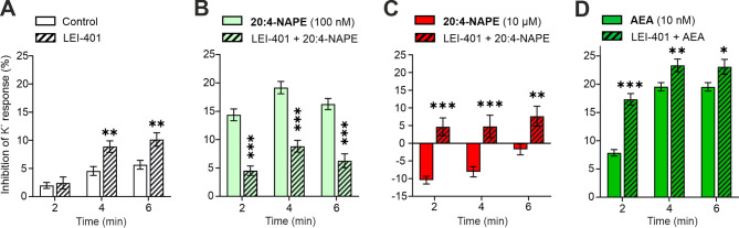NAPE-PLD inhibitor, LEI-401, prevents the 20:4-NAPE-induced inhibition and excitation of DRG neuron excitability. (A) Incubation (1 µM, 2 h) and subsequent acute application of LEI-401 (1 µM) increased the inhibition of the K+ response in DRG neurons (n = 110) versus Control (n = 211). (B) Co-application of LEI-401 (1 µM) and 20:4-NAPE (100 nM, n = 267), which followed the incubation of cells with LEI-401 (1 µM, 2 h), prevented the inhibitory effect of 100 nM 20:4-NAPE application (n = 206). (C) Excitatory effect induced by 10 µM 20:4-NAPE application (n = 211) was prevented by pre-incubation with LEI-401 (1 µM, 2 h) and subsequent co-application of LEI-401 (1 µM) and 20:4-NAPE (10 µM, n = 62). (D) Co-application of LEI-401 (1 µM) and AEA (10 nM, n = 275) after cells incubation with LEI-401 (1 µM, 2 h) increased the inhibitory effect of AEA (10 nM) application alone (n = 263). Statistical analysis: t-test, Control vs. LEI-401, NAPE vs. NAPE + LEI-401, AEA vs. AEA + LEI-401, ∗p < 0.05, ∗∗p < 0.01, ∗∗∗p < 0.001.