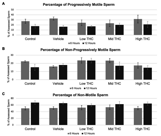 Motility characteristics following THC-treatment. Effect of therapeutic (low THC; 0.032 µM THC) and recreational (mid and high THC; 0.32 µM THC and 3.2 µM THC, respectively) concentrations of THC on (A) percentage progressive motility, (B) percentage non-progressive motility, and (C) percentage non-motile sperm. Motility was determined by manual sperm assessment of a minimum of 100 sperm per replicate after 6 and 12 h of exposure using a Makler counting chamber. Error bars represent average ± SEM, n = 4