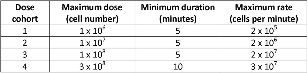 Duration and rate of intravenous AAM infusion by dose cohort.