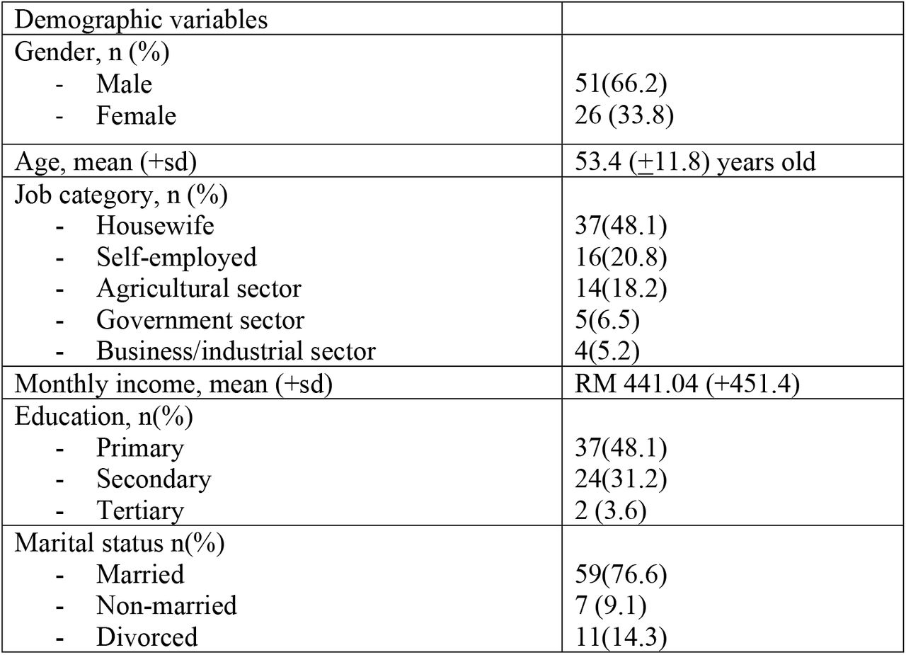 Demographic data of the local respondents who participated in the post-development study