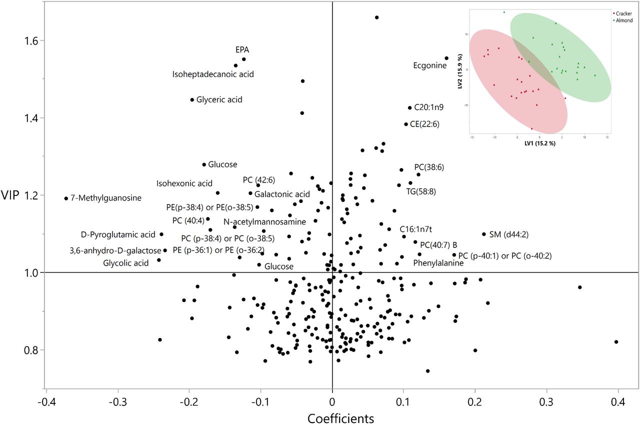 VIP vs. coefficient plot of the metabolites from the PLS-DA analysis conducted on the metabolite AUC and indices to differentiate between almond and cracker groups. Labels only marked for metabolites with VIP ≥ 0.1, and coefficients ≥ 0.1 or ≤ -0.1. Not all data points are shown. Plot of latent variable 1 versus 2 of the PLS-DA analysis inset.