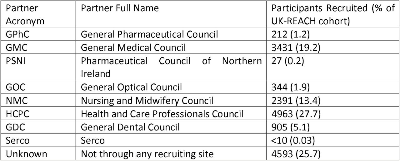 Participating Healthcare Regulators and Organisations in UK-REACH Cohort. Organisations who recruited fewer than 10 participants have had their numbers masked to reduce the risk of participant identification.