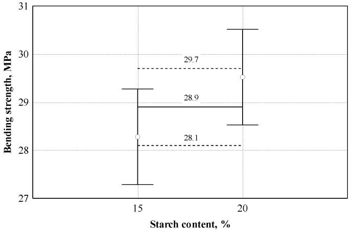 Analysis of the effect of starch content on bending strength: ○—experimental data; ─── average line; - - - - confidence intervals with 0.95 probability.