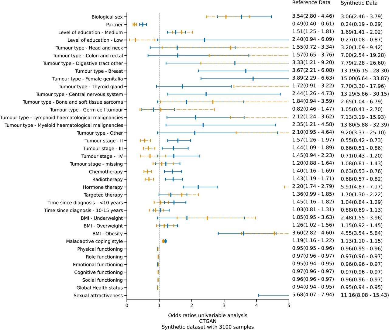 Effect measure plot for the univariable logistic regression analysis on negative body image using datasets produced by CTGAN. The blue graphics represent the odds ratios and confidence intervals of the original (training) data, whilst the orange graphics represents those belonging to the synthetic data.