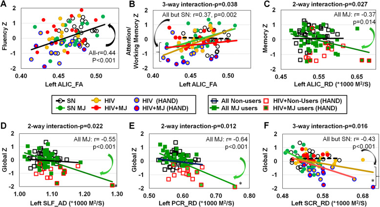 DTI, metrics predicted cognitive performance on domain Z-scores across subject groups. HIV+ participants with HAND are further indicated with dark blue borders on the circles or red borders on the squares. A, B Lower FA in the left anterior limb of the internal capsule (ALIC) predicted poorer Fluency across all participants and poorer Attention and Working Memory in all participants except for the SN nonusers (interaction p = 0.038). C Higher radial diffusivity (RD) in the left ALIC also predicted poorer Memory in MJ users regardless of HIV serostatus but not in non-MJ users (interaction p = 0.027). D, E Lower Global Z-scores were predicted by higher AD in left superior longitudinal fasciculus (SLF) and higher RD in left posterior corona radiata (PCR). The asterisk (*) indicates both interaction p values remained significant when the highest diffusion measures were removed (left SLF_AD: p = 0.040; left PCR_RD: p = 0.016). F Lower Global Z-score was also predicted by higher RD in the left superior corona radiata (SCR) in all participants except for the SN nonuser group (interaction p = 0.016). The asterisk (*) indicates the 3-way interaction p value for the SCR_L became even more significant if the highest diffusion point is removed (p = 0.002). SN, HIV-seronegative nonuser group; SN + MJ, HIV-seronegative marijuana user group; HIV, HIV-seropositive nonuser group; HIV + MJ, HIV-seropositive marijuana user group. HAND (HIV-associated neurocognitive disorder)