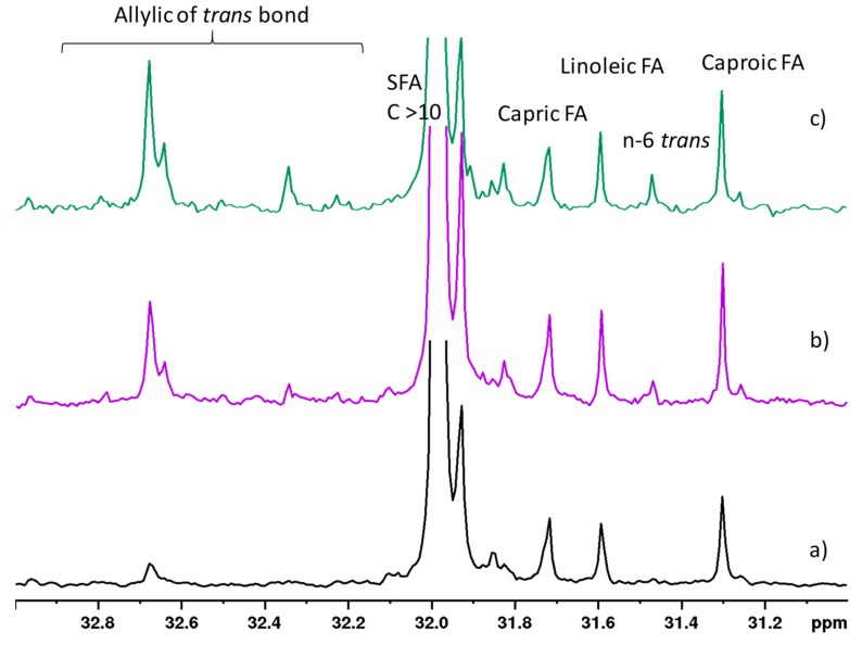 Expanded region of 400 MHz 13C-NMR spectra of goat milk lipid fraction from (a) control, (b) hempseed, and (c) linseed diets in CDCl3 at 298 K. Resonances highlighted with symbols refer to changes due to diets.