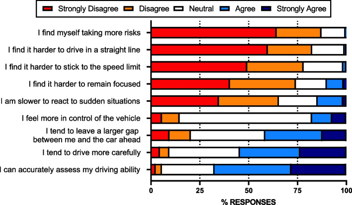 Respondents’ endorsement of various statements describing driving-related behaviors following their use of medical cannabis