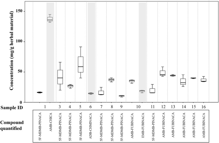 Concentrations of synthetic cannabinoid receptor agonists (SCRAs) seized in Manchester, UK. Shaded areas denote samples where a semi-quantitative result has been calculated for a compound based on the detector response for AMB-FUBINACA.