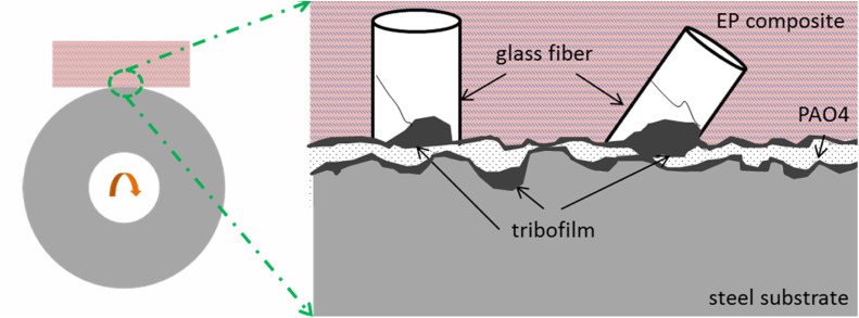 Schematic of tribological mechanism of short glass fiber/epoxy composites under oil lubrication conditions. Reproduced from ref. 98 with permission from Elsevier, Copyright 2016.