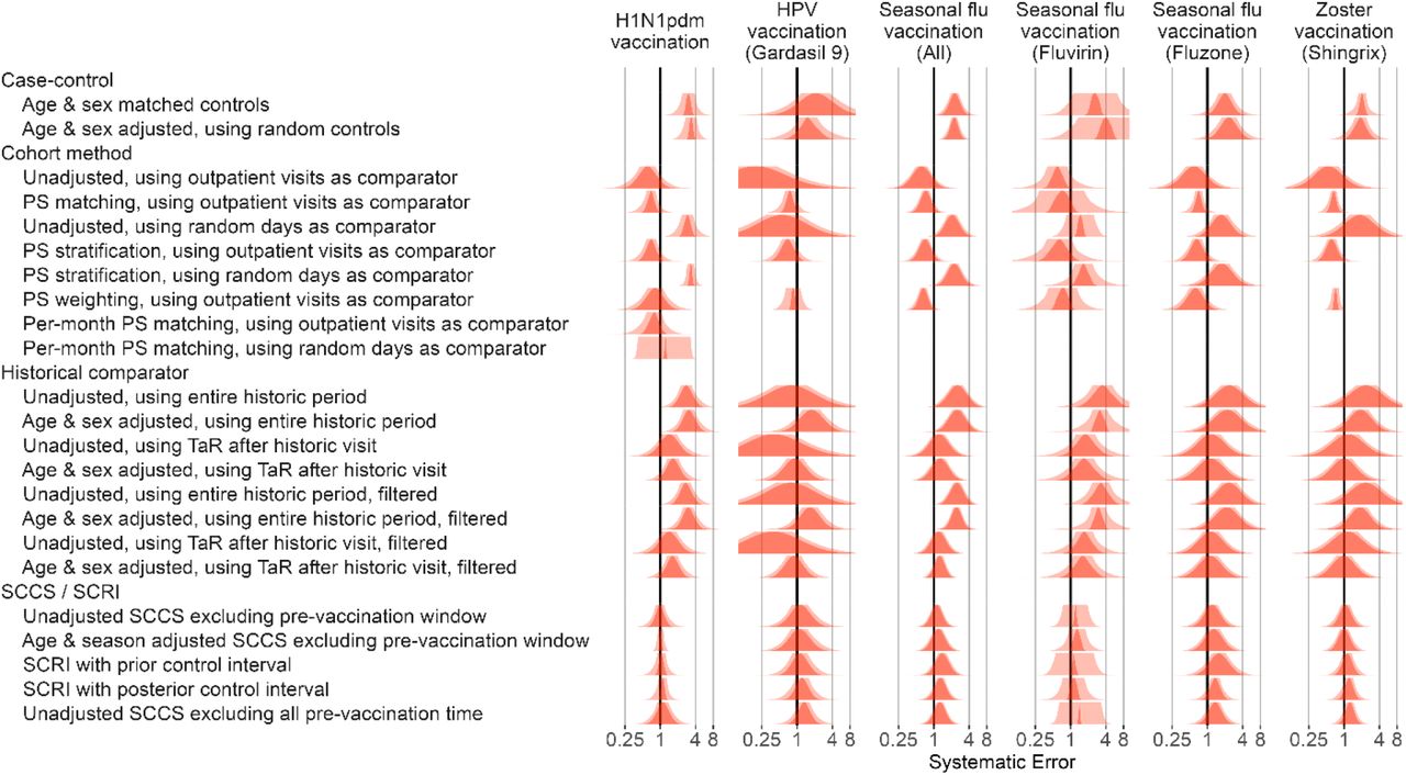 Fitted systematic error distributions.For each method variation and vaccine group, the systematic error distribution fitted on the negative control estimates in the Optum EHR database are shown. The red area indicates the maximum likelihood estimates of the distribution parameters. The pink area indicates the 95% credible interval. HPV = Human papillomavirus, PS = Propensity Score, SCCS = Self-Controlled Case Series, SCRI = Self-Controlled Risk Interval, TaR = Time-at-Risk.