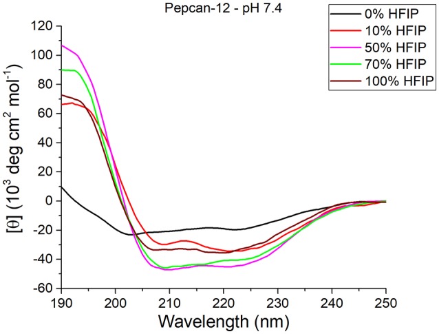 CD spectra of Pepcan-12 in different HFIP/ NaP mixtures, pH 7.4. The appearance of a signal diagnostic of helical secondary structure is visible in the presence of as little as 10% HFIP.