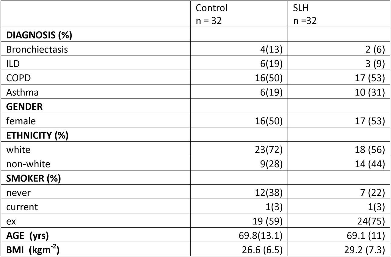 Baseline DemographicsILD= interstitial lung disease, COPD = chronic obstructive pulmonary disease, BMI = Body Mass Index, values arem ean(SD) or n(%) SD = Standard Deviation