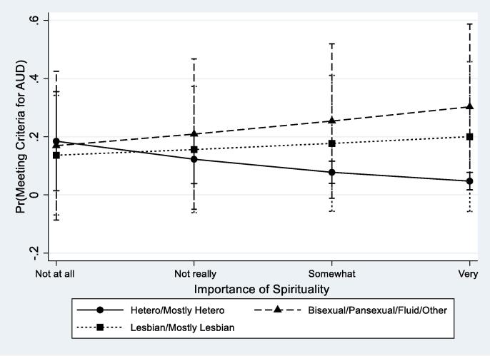 Predictive Margins for Alcohol Use Disorder (AUD) by Spirituality and Sexual Identity with 95% CIs.