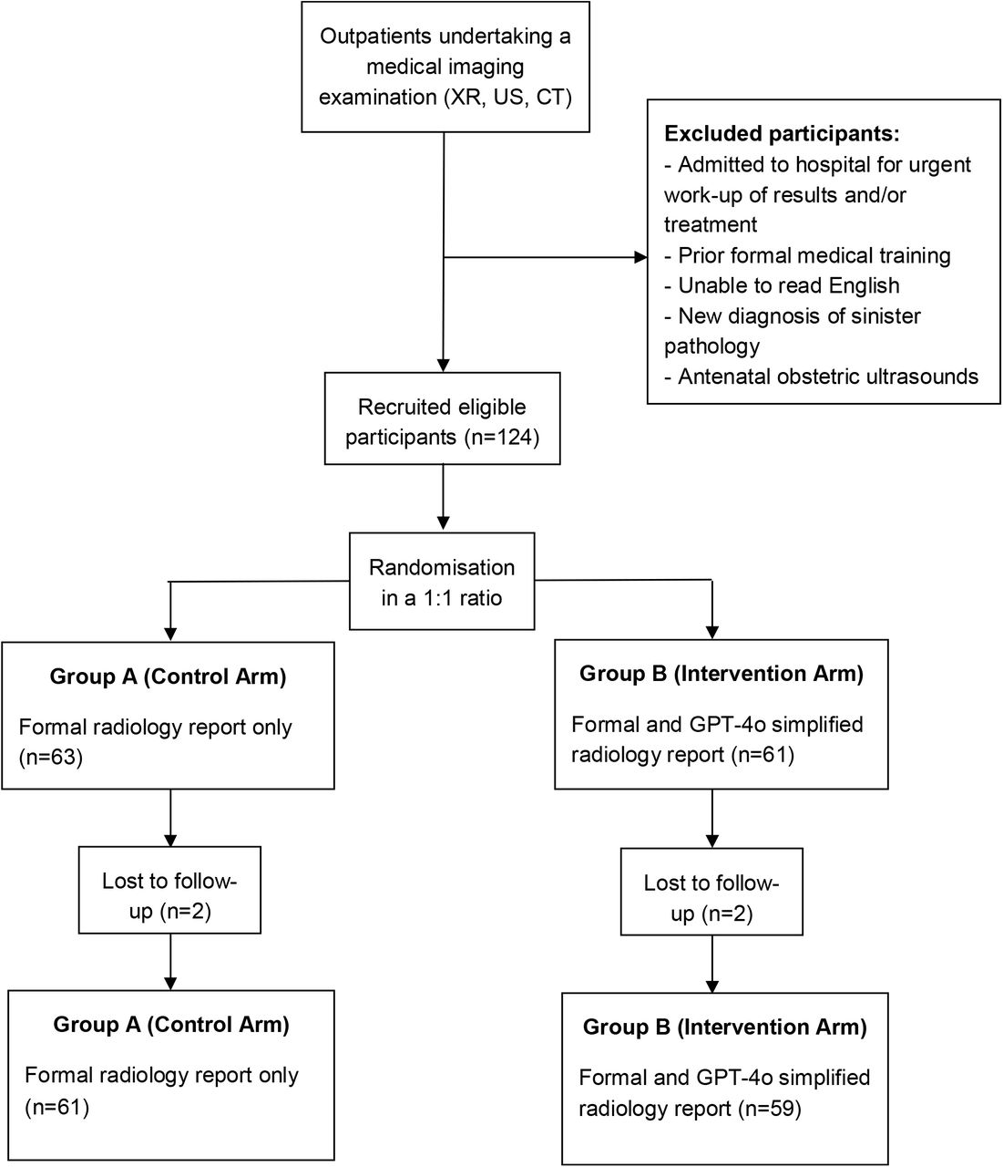 Flow diagram of the patient selection and randomisation processCT = Computed tomography; GPT = Generative Pre-trained Transformer; US = Ultrasound; XR = X-ray.
