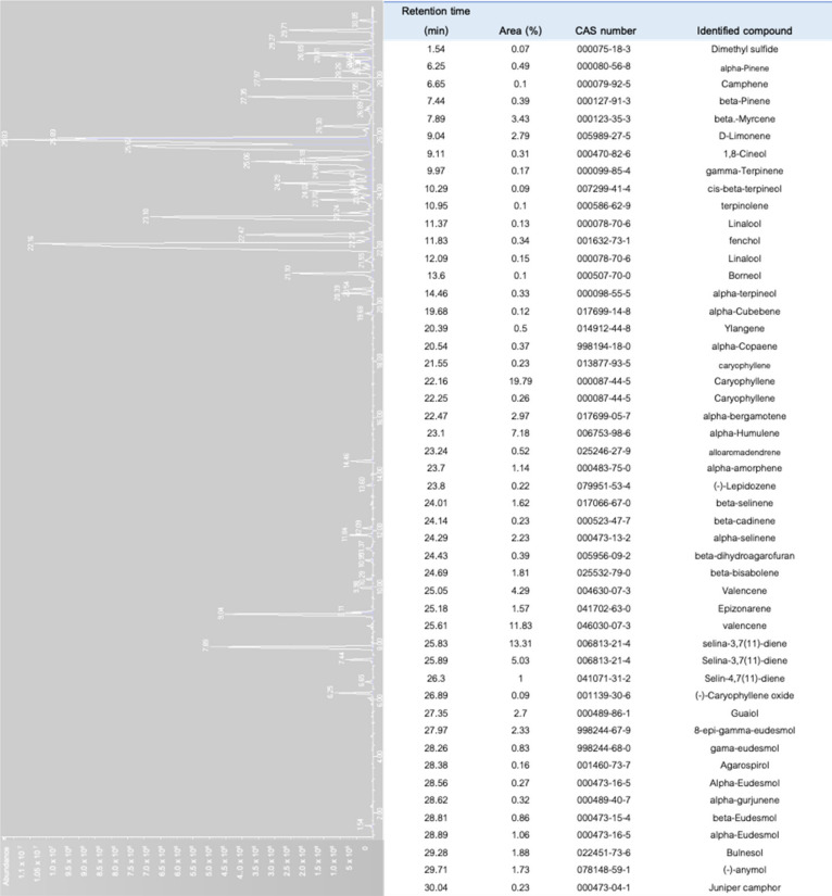 The chromatogram of the volatile profiles of Cannabis sativar L. var. Northern Light (https://www.seedstockers.com). Denotes terpenes isolated from dried florescence (50 mg) using headspace solid phase microextraction (SPME) with 50/30 μm carbowax-divinylbenzene, CAR-PDMS-DVB StableFlex fiber (Supelco, Bellefonte, PA, USA) followed by gas chromatography coupled with mass spectrometry [75,78].