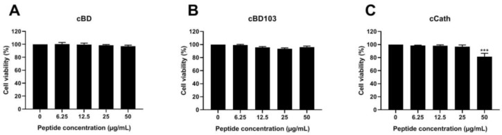 Effects of (A) cBD, (B) cBD103, and (C) cCath on the viability of CPEK cells. Cell viability and proliferation were evaluated using an EZ-Cytox cell viability kit. Values are expressed as the mean ± standard deviation and were analyzed using one-way analysis of variance and Tukey’s multiple comparisons test in three independent experiments. *** p < 0.001.