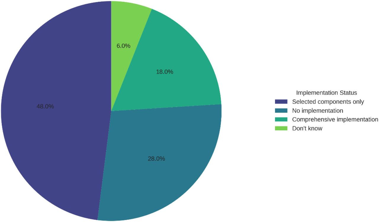 Implementation of Surgical Care Bundles