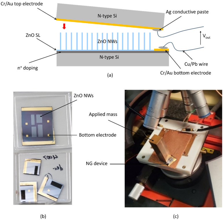 Setup and measurement of prefabricated PENG: (a) schematic representation of PENG device without polymer encapsulation of the NW arrays and with separate Cr/Au top electrode evaporated on bulk Si carrier die; (b) PENG sample and individual patterns that were cut into pieces for measurement; (c) PENG device mounted on a PCB and with a mass of 91.5 g positioned on the separate top electrode for impulse-type compressive force application.