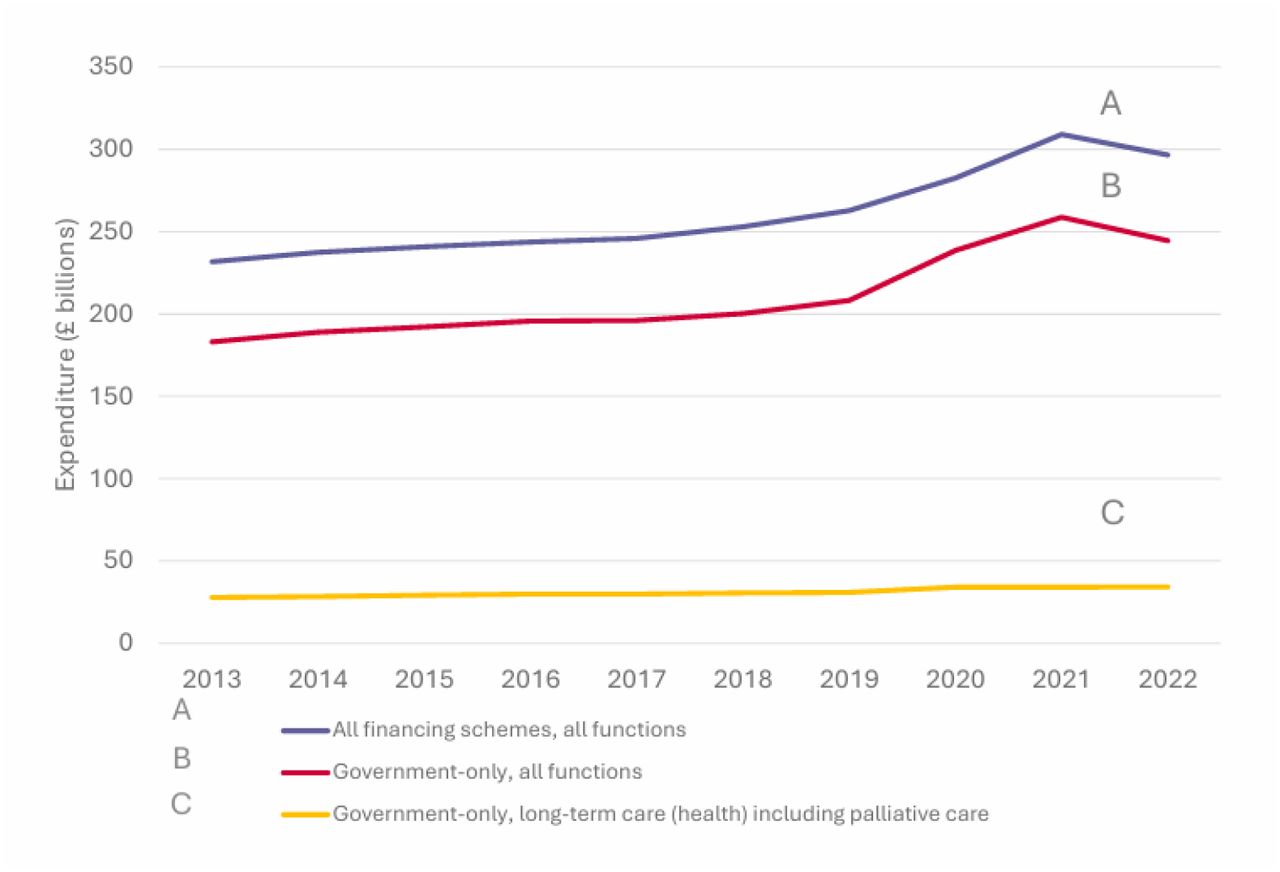 Graph representing annual UK healthcare expenditure from 2013 to 2022, adjusted for inflation to 2023 prices. (A) Annually reported total national healthcare expenditure by all financing schemes across all healthcare functions. (B) Annual government expenditure across all healthcare functions. (C) Annual government expenditure on health-related long-term care, delivered by selected providers (inpatient care provided by hospitals and long-term care facilities, outpatient care provided by GP surgeries and hospitals, and home-based care delivered by home care agencies and community nursing teams). This includes, but is not limited to, spending on palliative care. Source: UK Health Accounts.