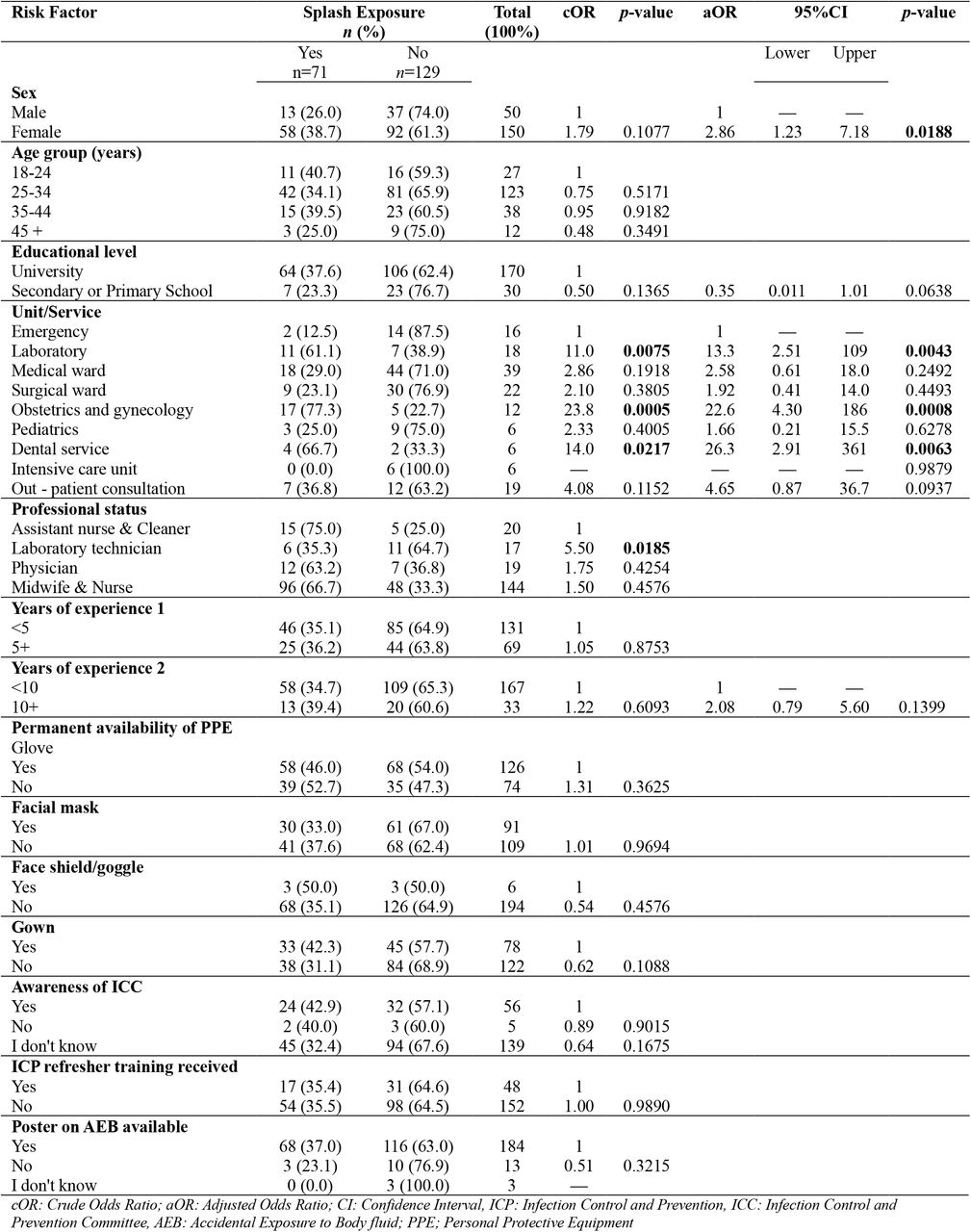 Factors Associated with Splash Exposure Among Healthcare Workers at the Buea Regional Hospital, 2023 (n=200)