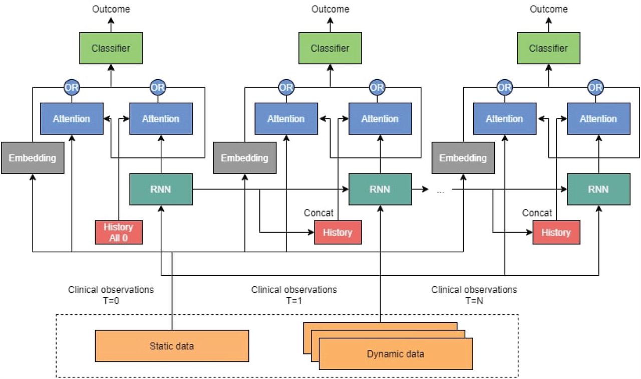 Architecture of the RNN described in Section 4.3.